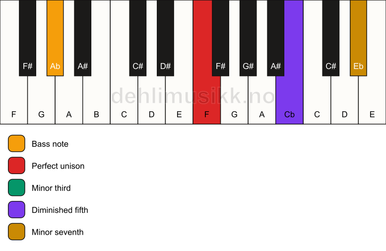 Piano keyboard showing the notes for a F m7(b5)/Ab chord