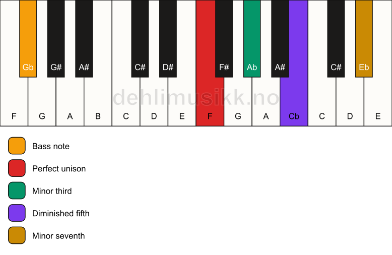 Piano keyboard showing the notes for a F m7(b5)/Gb chord