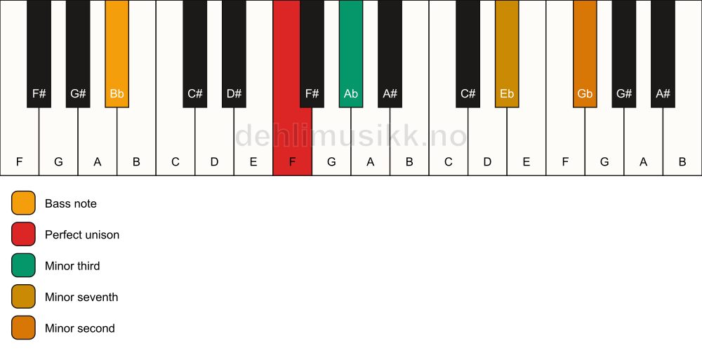 Piano keyboard showing the notes for a F m7(b9)(no5)/Bb chord