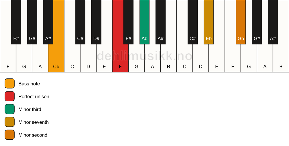 Piano keyboard showing the notes for a F m7(b9)(no5)/Cb chord