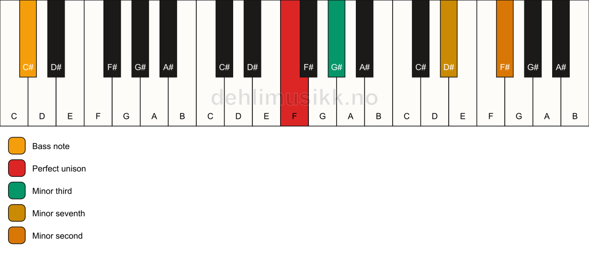 Piano keyboard showing the notes for a F m7(b9)(no5)/C# chord
