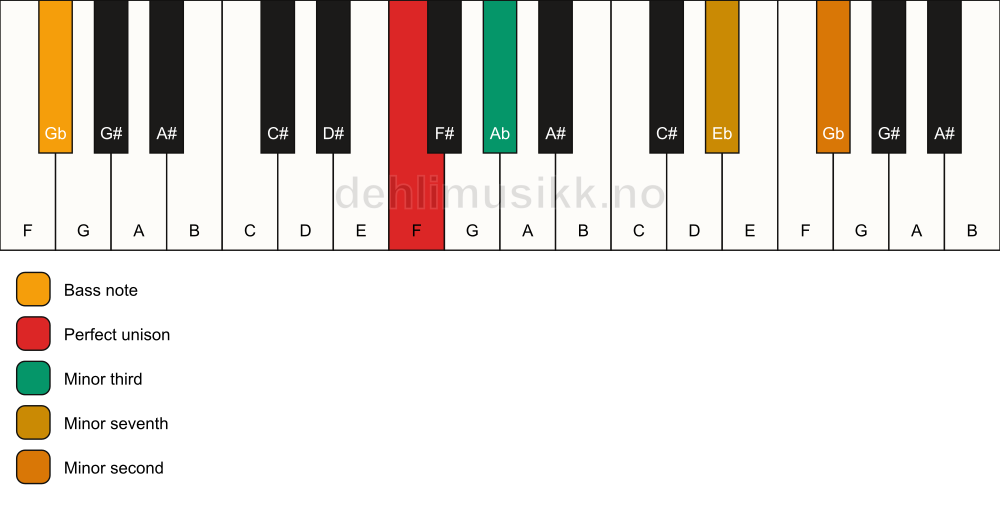 Piano keyboard showing the notes for a F m7(b9)(no5)/Gb chord