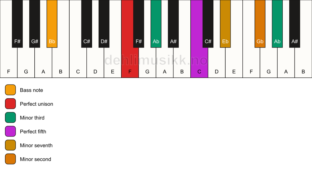 Piano keyboard showing the notes for a F m7(b9)(#9)/Bb chord