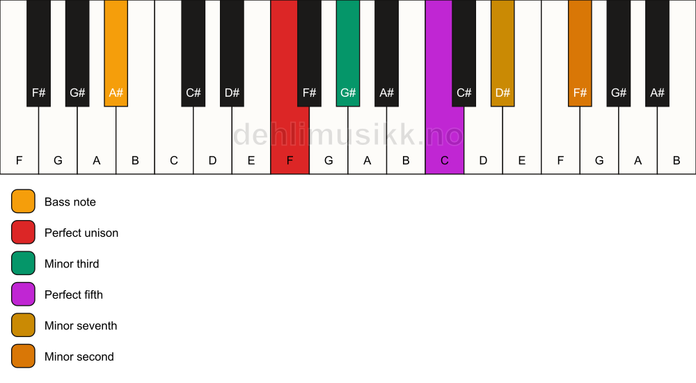 Piano keyboard showing the notes for a F m7(b9)/A# chord