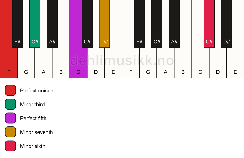 Piano keyboard showing the notes for a F m7(b13) chord