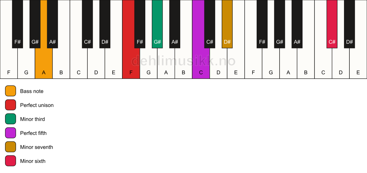 Piano keyboard showing the notes for a F m7(b13)/A chord