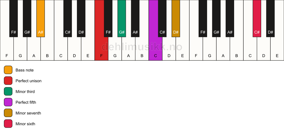 Piano keyboard showing the notes for a F m7(b13)/A# chord