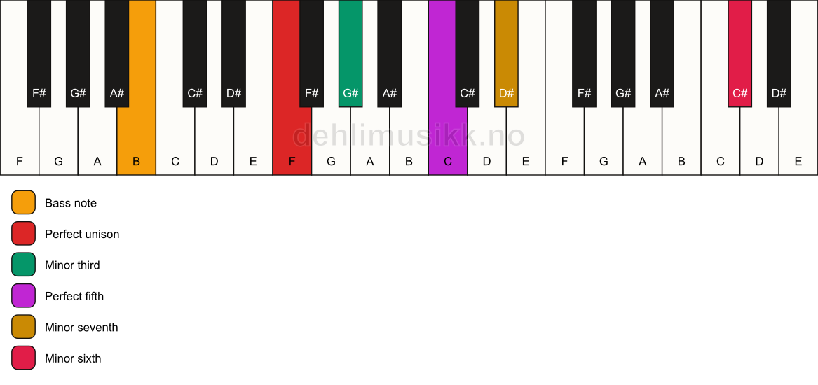 Piano keyboard showing the notes for a F m7(b13)/B chord