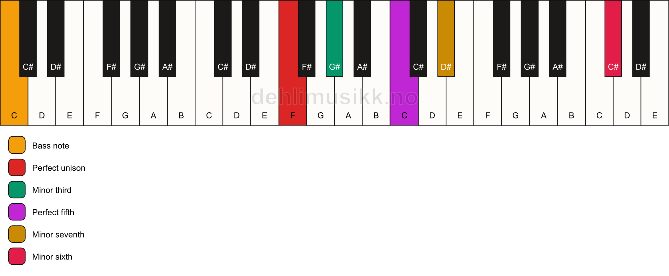 Piano keyboard showing the notes for a F m7(b13)/C chord