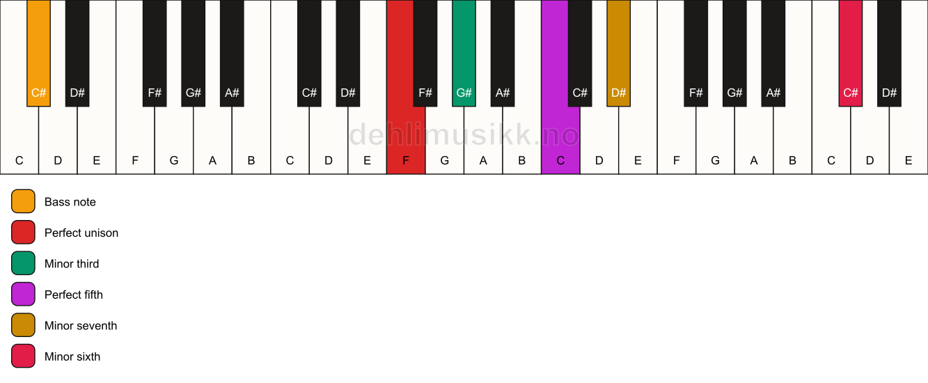 Piano keyboard showing the notes for a F m7(b13)/C# chord