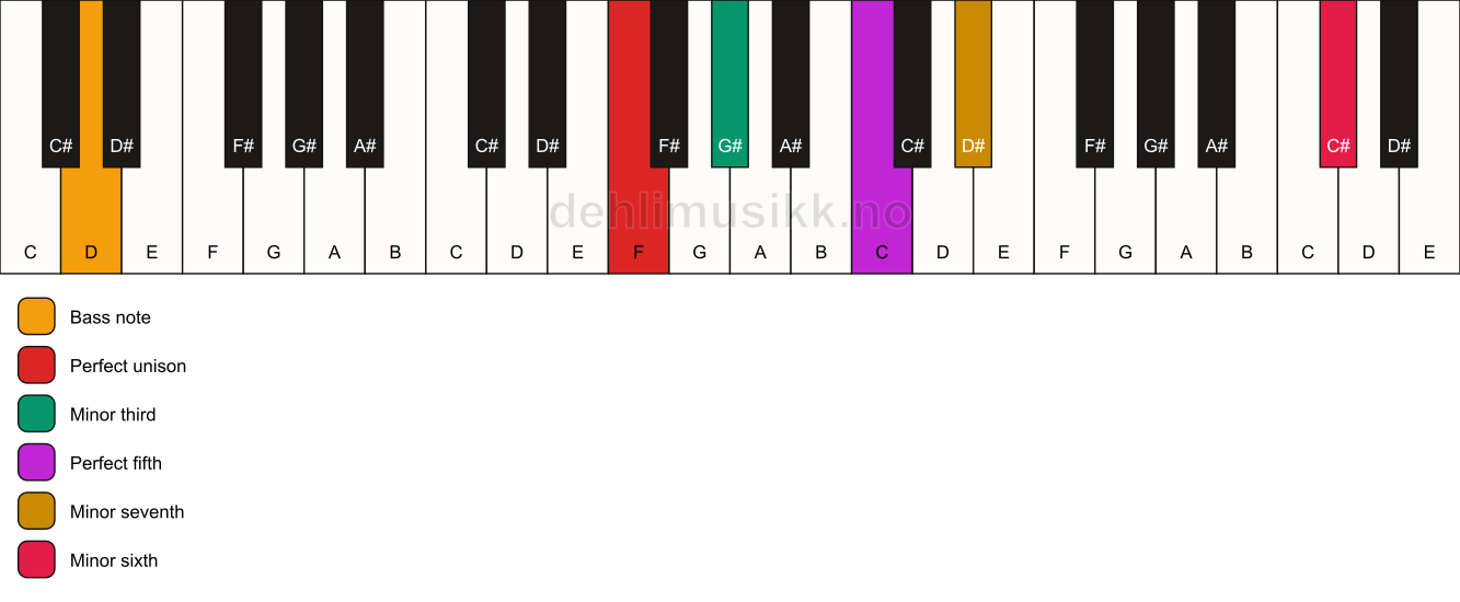 Piano keyboard showing the notes for a F m7(b13)/D chord