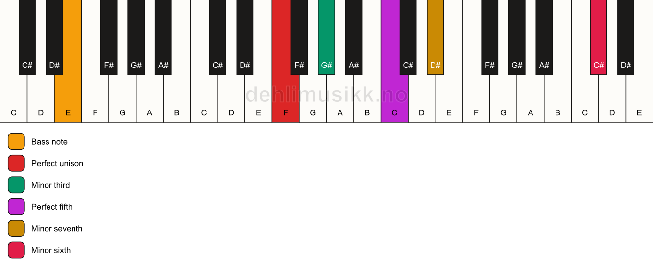 Piano keyboard showing the notes for a F m7(b13)/E chord