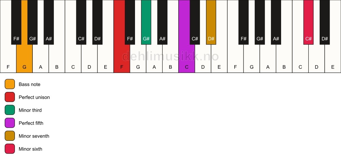 Piano keyboard showing the notes for a F m7(b13)/G chord