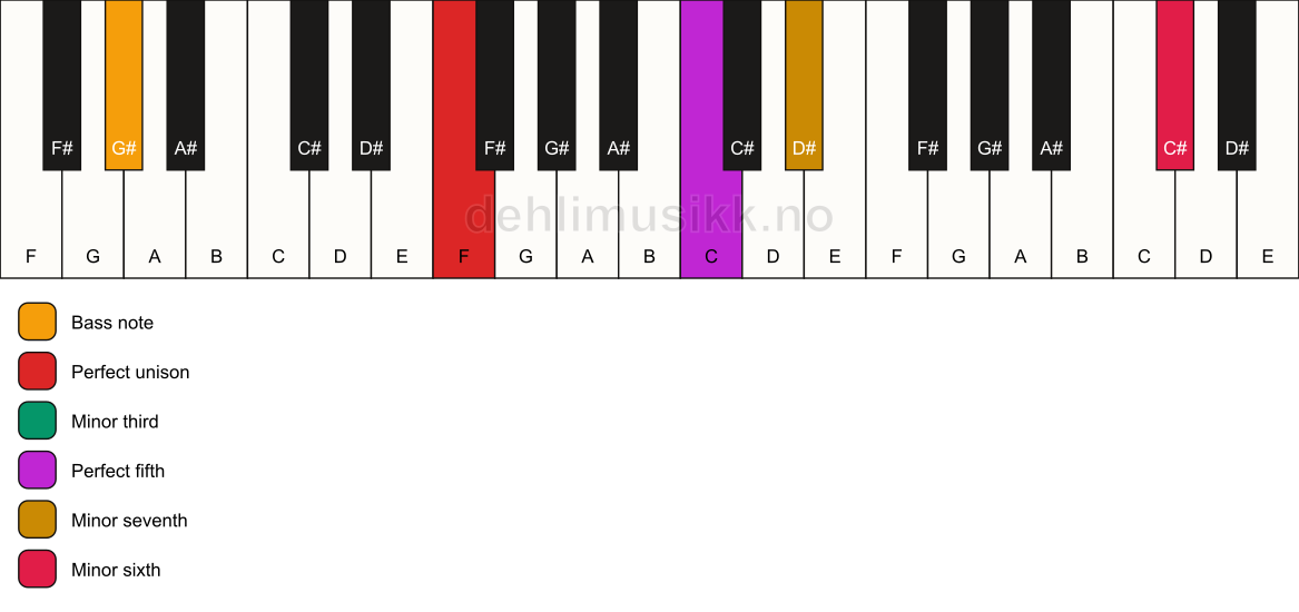 Piano keyboard showing the notes for a F m7(b13)/G# chord