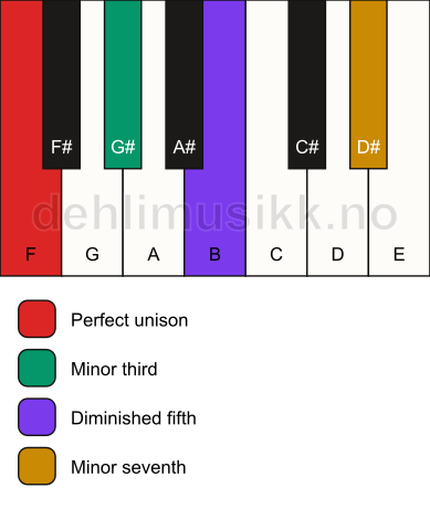 Piano keyboard showing the notes for a F m7(b5) chord
