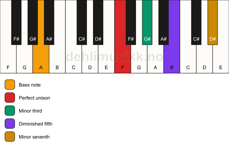 Piano keyboard showing the notes for a F m7(b5)/A chord