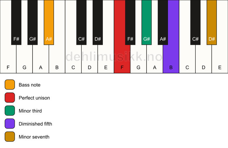 Piano keyboard showing the notes for a F m7(b5)/A# chord