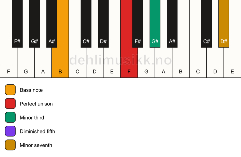 Piano keyboard showing the notes for a F m7(b5)/B chord