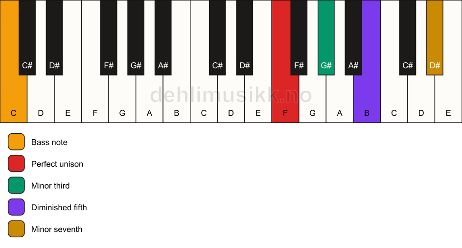 Piano keyboard showing the notes for a F m7(b5)/C chord