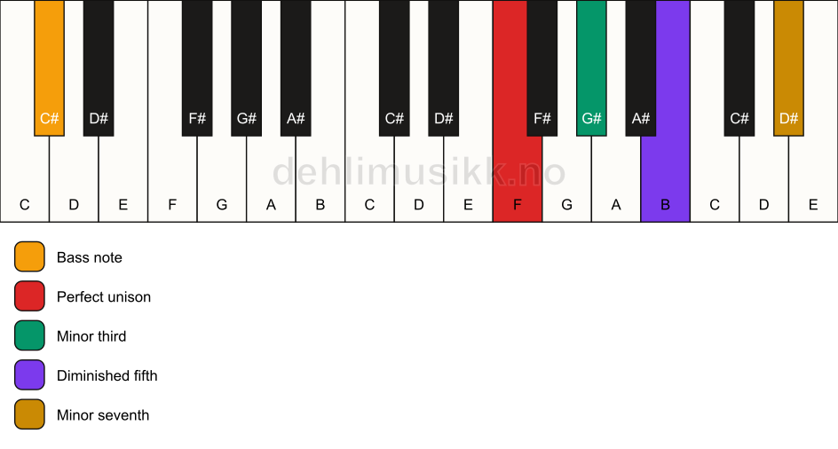 Piano keyboard showing the notes for a F m7(b5)/C# chord