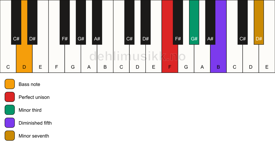 Piano keyboard showing the notes for a F m7(b5)/D chord