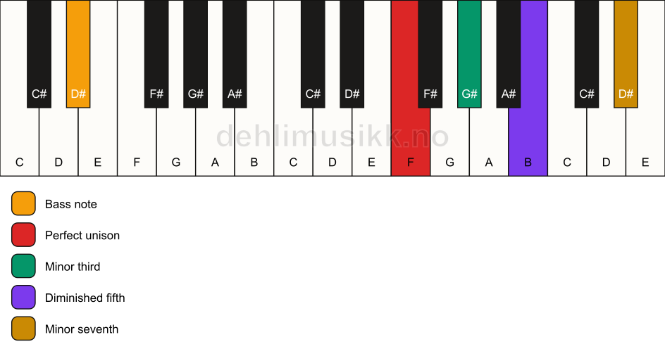 Piano keyboard showing the notes for a F m7(b5)/D# chord