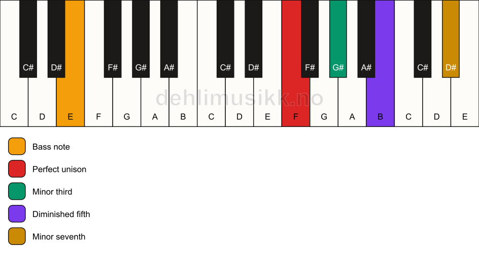 Piano keyboard showing the notes for a F m7(b5)/E chord
