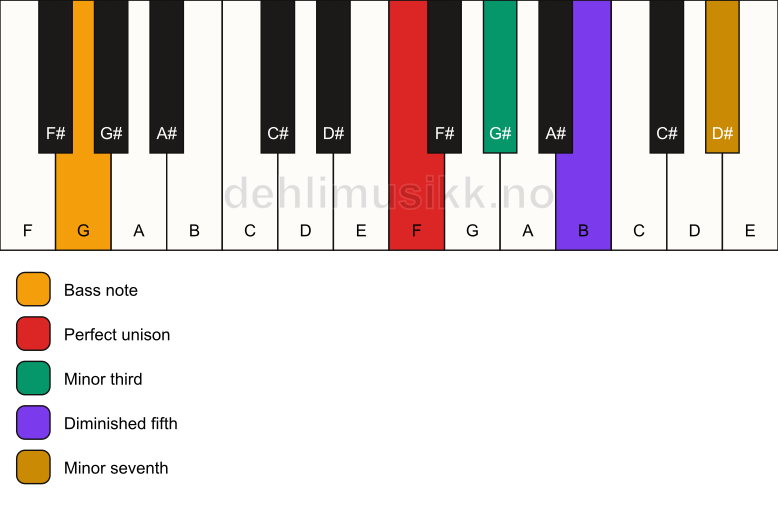 Piano keyboard showing the notes for a F m7(b5)/G chord