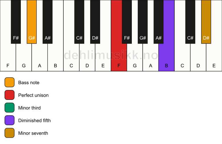 Piano keyboard showing the notes for a F m7(b5)/G# chord