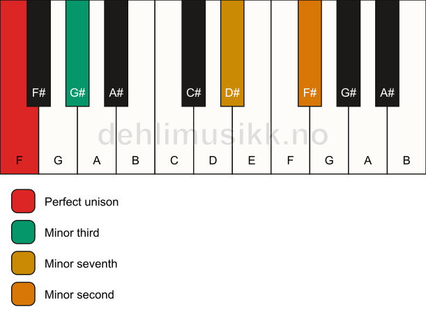 Piano keyboard showing the notes for a F m7(b9)(no5) chord