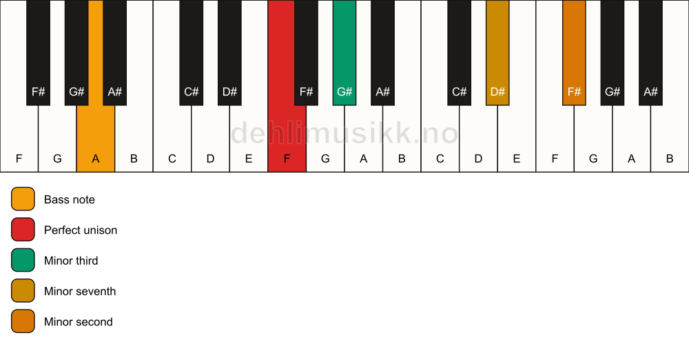 Piano keyboard showing the notes for a F m7(b9)(no5)/A chord