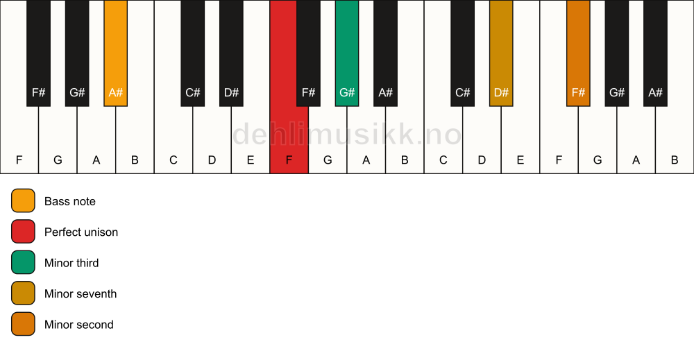 Piano keyboard showing the notes for a F m7(b9)(no5)/A# chord