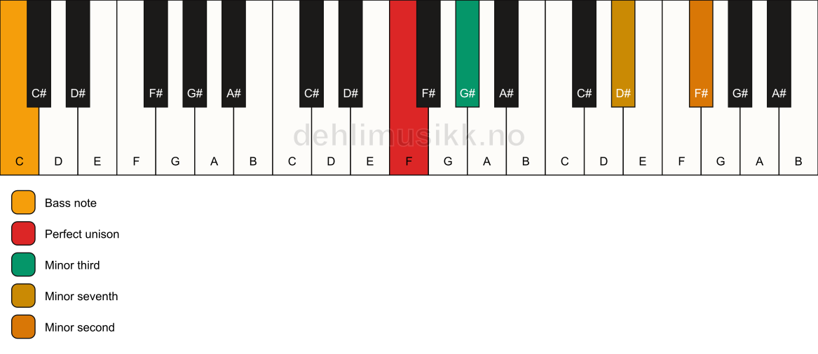 Piano keyboard showing the notes for a F m7(b9)(no5)/C chord