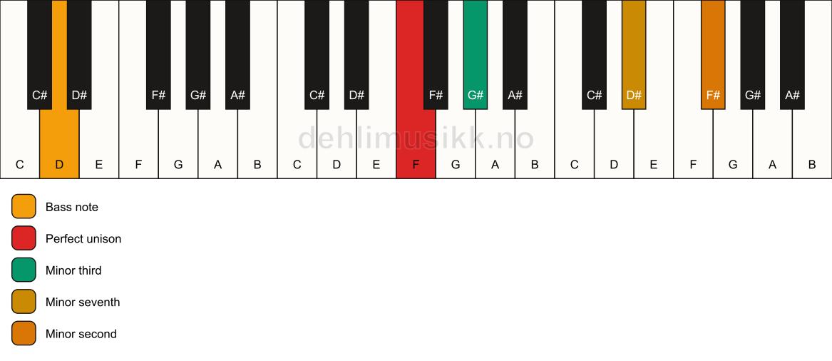 Piano keyboard showing the notes for a F m7(b9)(no5)/D chord