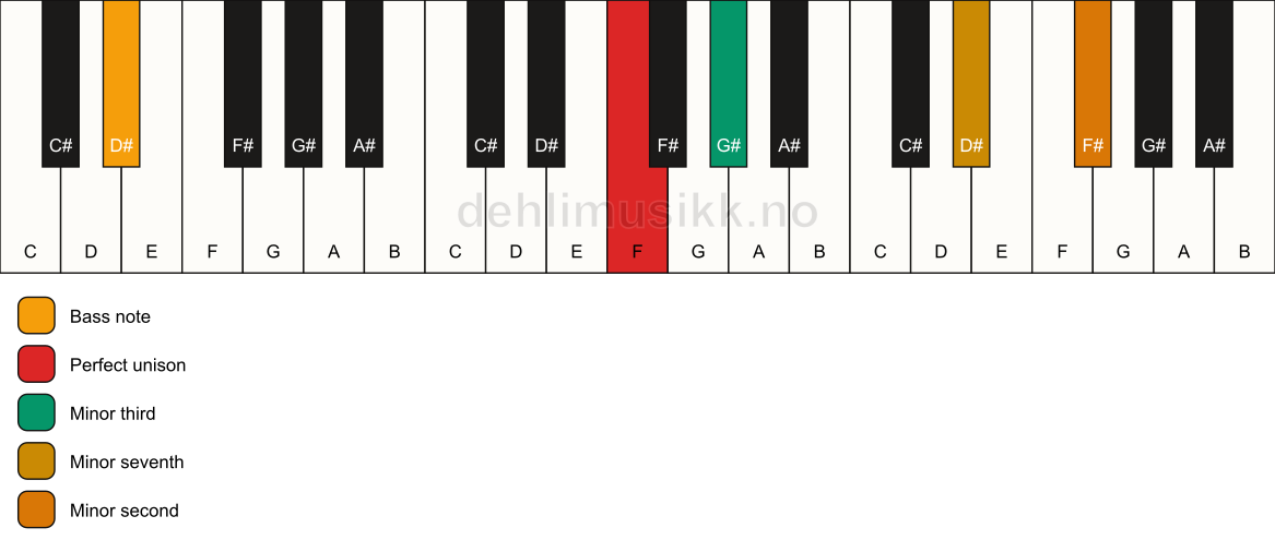 Piano keyboard showing the notes for a F m7(b9)(no5)/D# chord