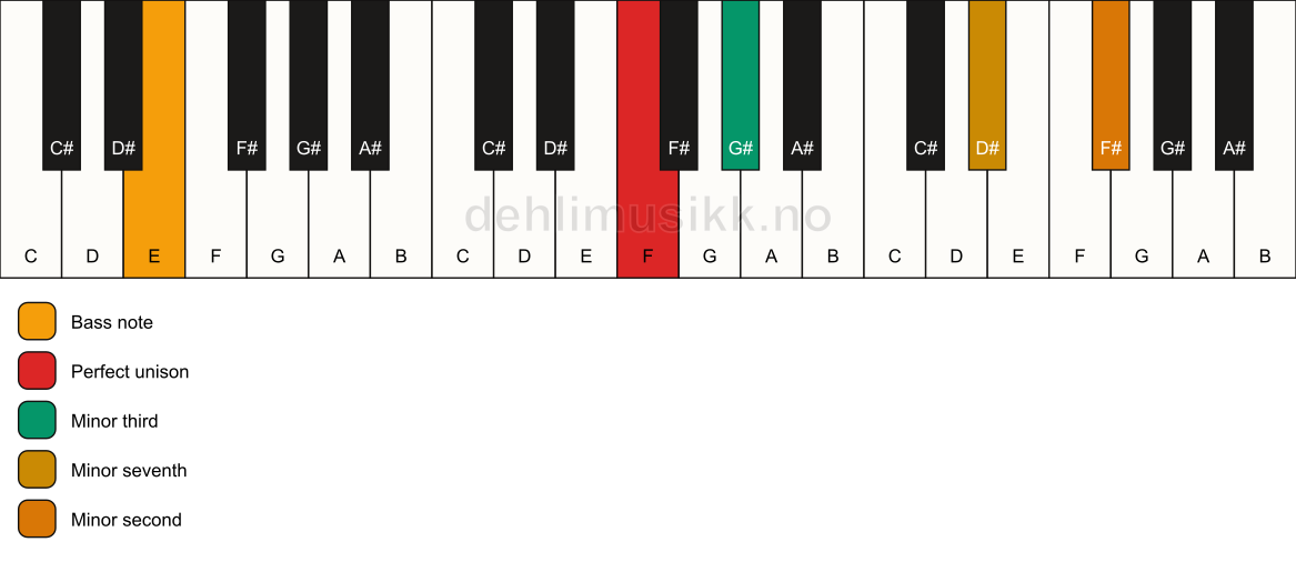 Piano keyboard showing the notes for a F m7(b9)(no5)/E chord