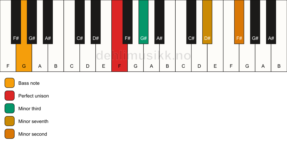 Piano keyboard showing the notes for a F m7(b9)(no5)/G chord