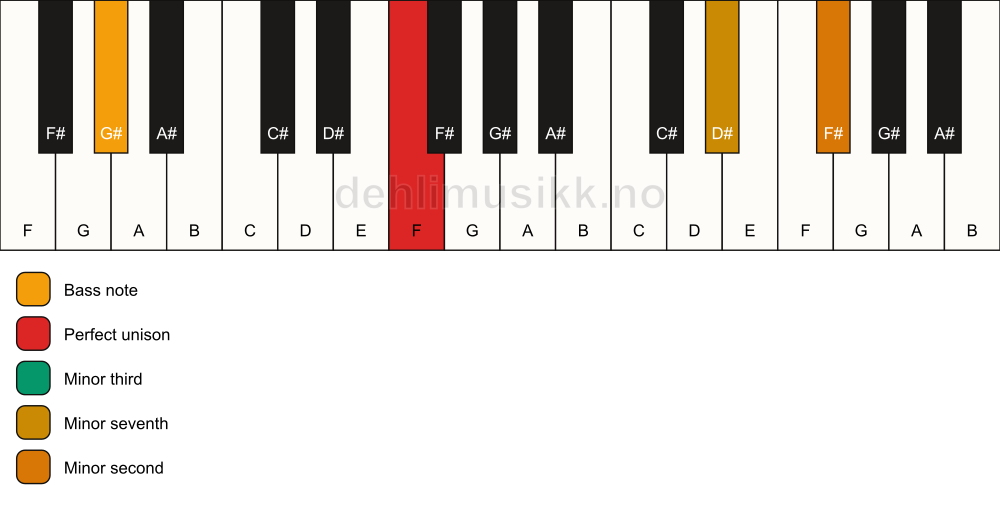 Piano keyboard showing the notes for a F m7(b9)(no5)/G# chord
