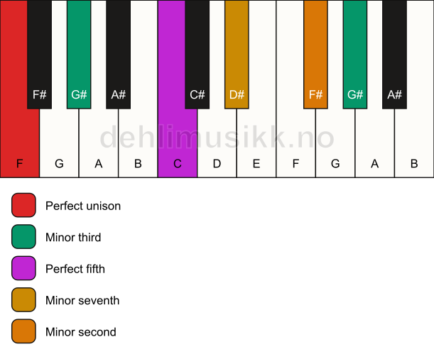Piano keyboard showing the notes for a F m7(b9)(#9) chord
