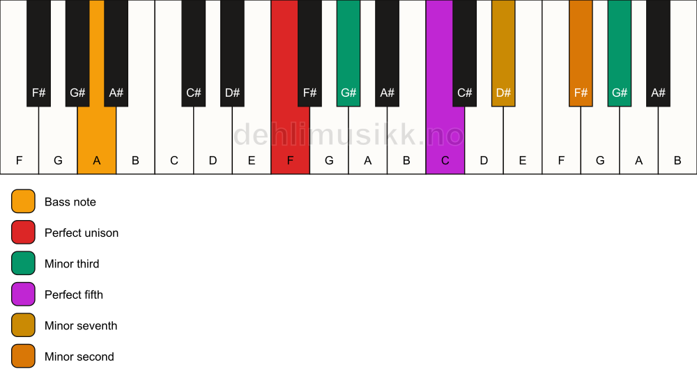 Piano keyboard showing the notes for a F m7(b9)(#9)/A chord