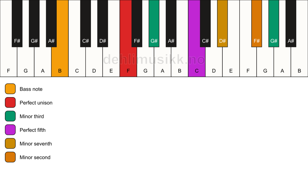 Piano keyboard showing the notes for a F m7(b9)(#9)/B chord