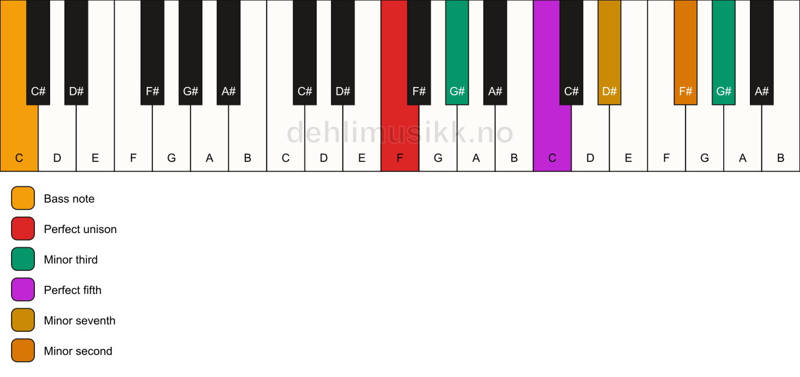 Piano keyboard showing the notes for a F m7(b9)(#9)/C chord