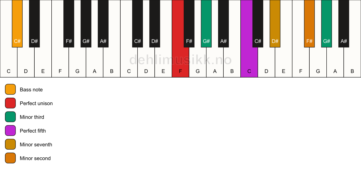 Piano keyboard showing the notes for a F m7(b9)(#9)/C# chord