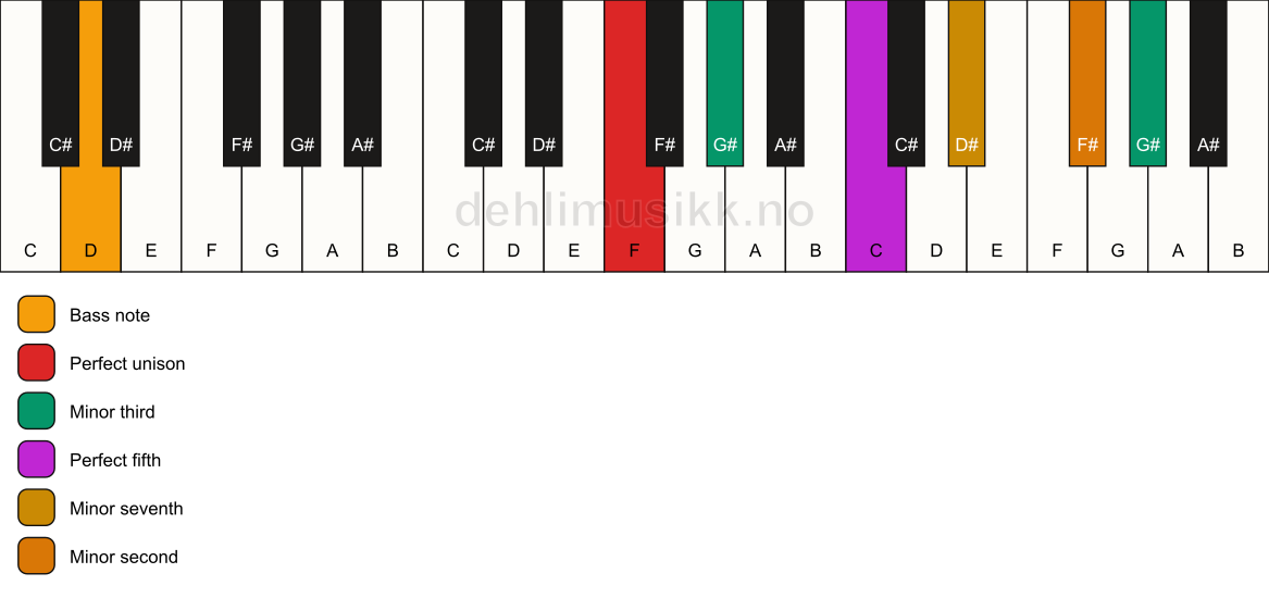 Piano keyboard showing the notes for a F m7(b9)(#9)/D chord