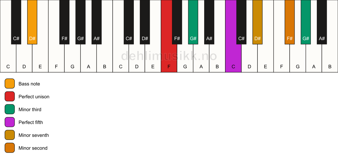Piano keyboard showing the notes for a F m7(b9)(#9)/D# chord