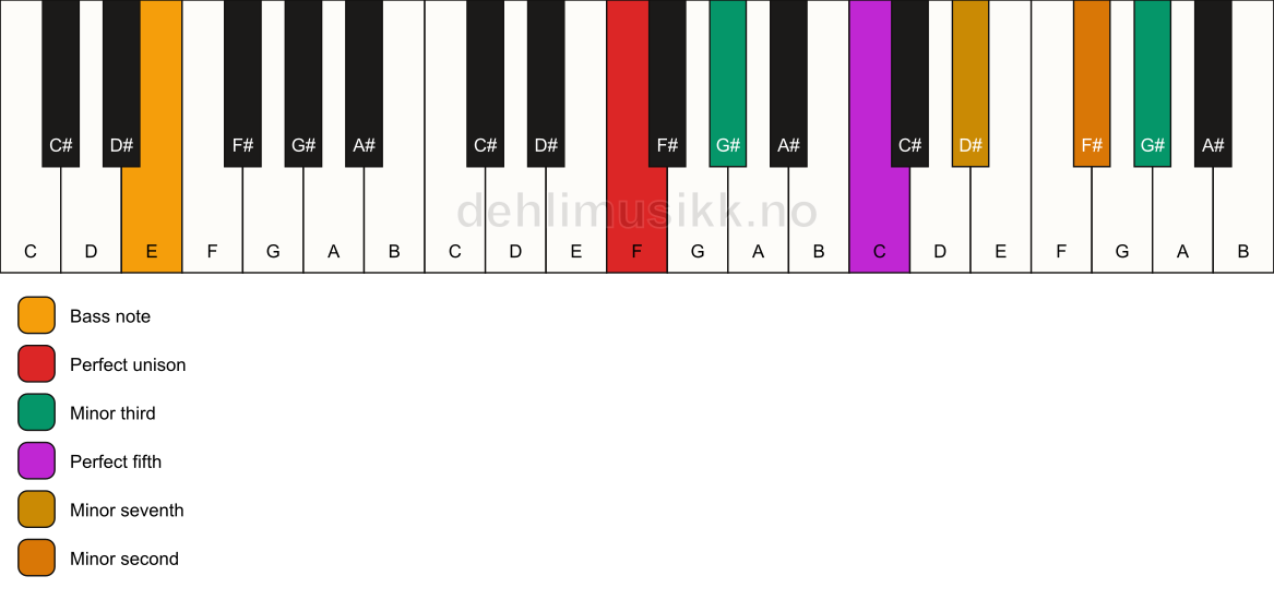 Piano keyboard showing the notes for a F m7(b9)(#9)/E chord