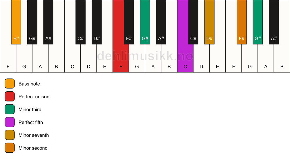Piano keyboard showing the notes for a F m7(b9)(#9)/F# chord