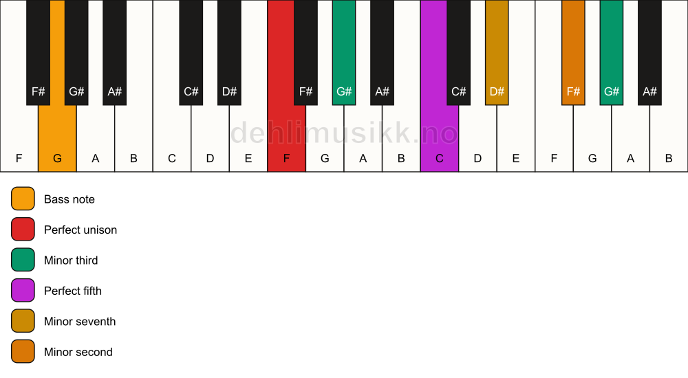 Piano keyboard showing the notes for a F m7(b9)(#9)/G chord