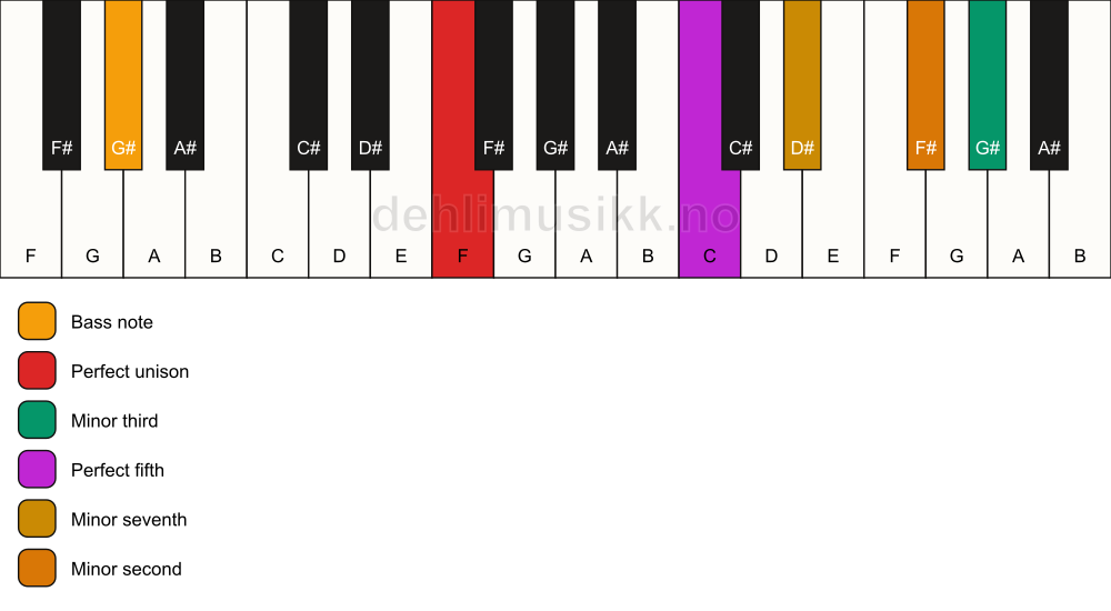 Piano keyboard showing the notes for a F m7(b9)(#9)/G# chord