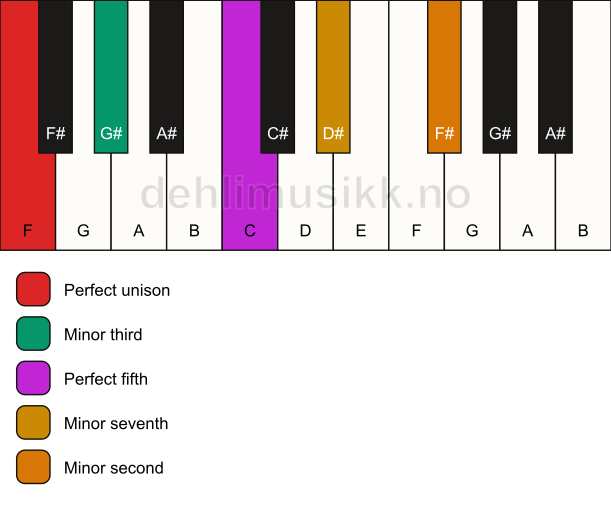 Piano keyboard showing the notes for a F m7(b9) chord